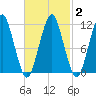Stone Island tide chart for Tuesday, March 2, 2021