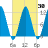 Stone Island tide chart for Tuesday, March 30, 2021