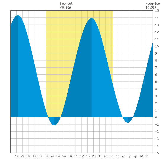Stone Island tide chart for Wednesday, March 3, 2021