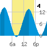 Stone Island tide chart for Thursday, March 4, 2021