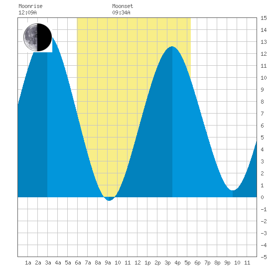 Stone Island tide chart for Friday, March 5, 2021