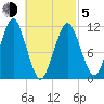 Stone Island tide chart for Friday, March 5, 2021