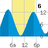 Stone Island tide chart for Saturday, March 6, 2021