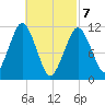 Stone Island tide chart for Sunday, March 7, 2021