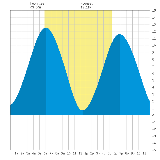 Stone Island tide chart for Monday, March 8, 2021