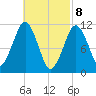 Stone Island tide chart for Monday, March 8, 2021