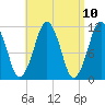 Stone Island tide chart for Saturday, April 10, 2021