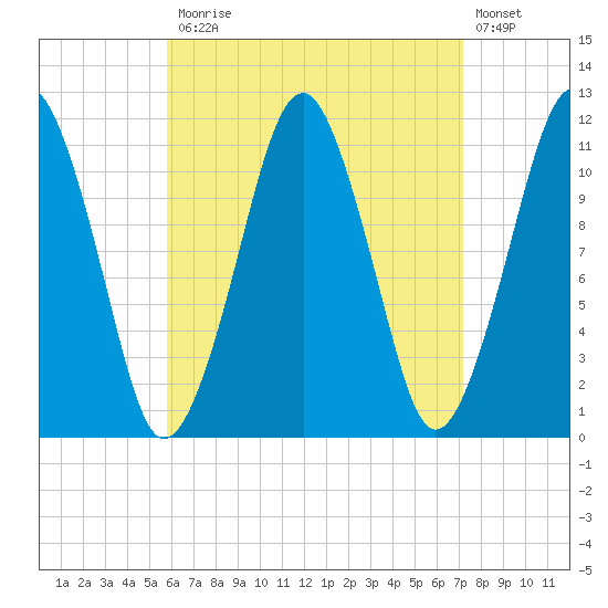 Stone Island tide chart for Monday, April 12, 2021