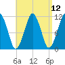 Stone Island tide chart for Monday, April 12, 2021