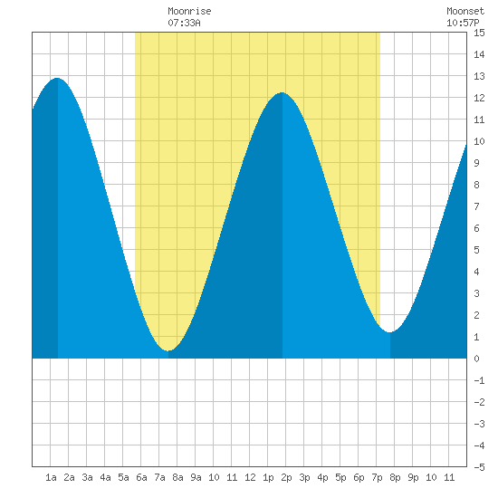 Stone Island tide chart for Thursday, April 15, 2021