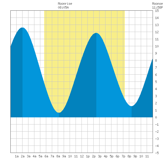 Stone Island tide chart for Friday, April 16, 2021