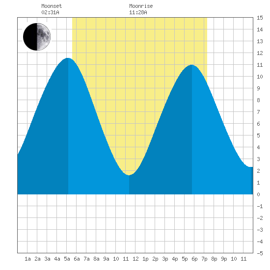 Stone Island tide chart for Tuesday, April 20, 2021