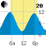 Stone Island tide chart for Tuesday, April 20, 2021