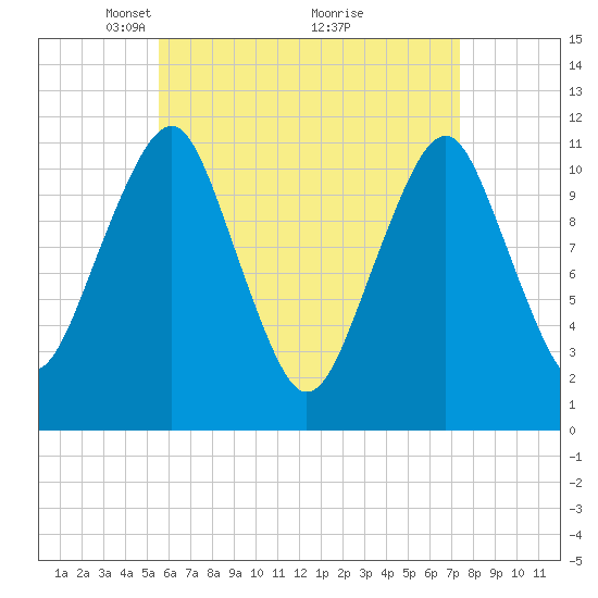 Stone Island tide chart for Wednesday, April 21, 2021