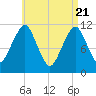 Stone Island tide chart for Wednesday, April 21, 2021