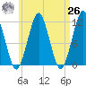 Stone Island tide chart for Monday, April 26, 2021