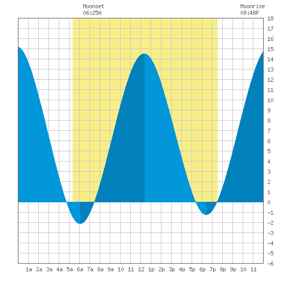 Stone Island tide chart for Wednesday, April 28, 2021