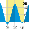 Stone Island tide chart for Wednesday, April 28, 2021