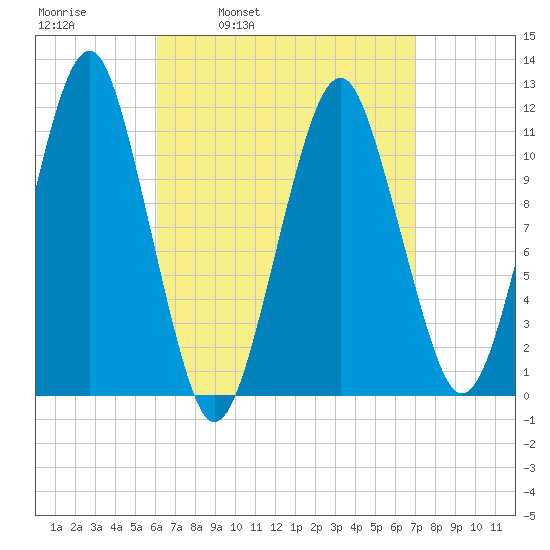 Stone Island tide chart for Friday, April 2, 2021