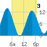 Stone Island tide chart for Saturday, April 3, 2021