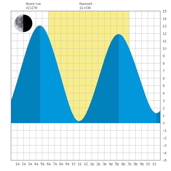 Stone Island tide chart for Sunday, April 4, 2021