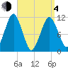 Stone Island tide chart for Sunday, April 4, 2021