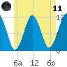 Stone Island tide chart for Tuesday, May 11, 2021