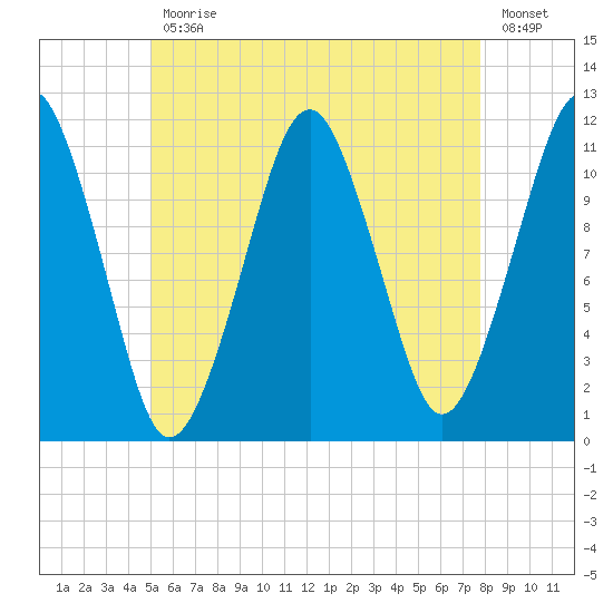 Stone Island tide chart for Wednesday, May 12, 2021