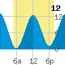 Stone Island tide chart for Wednesday, May 12, 2021