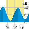 Stone Island tide chart for Sunday, May 16, 2021