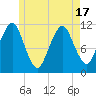 Stone Island tide chart for Monday, May 17, 2021