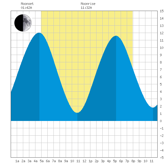 Stone Island tide chart for Wednesday, May 19, 2021