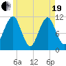 Stone Island tide chart for Wednesday, May 19, 2021