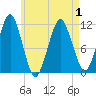 Stone Island tide chart for Saturday, May 1, 2021