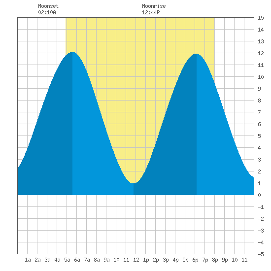 Stone Island tide chart for Thursday, May 20, 2021