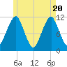 Stone Island tide chart for Thursday, May 20, 2021