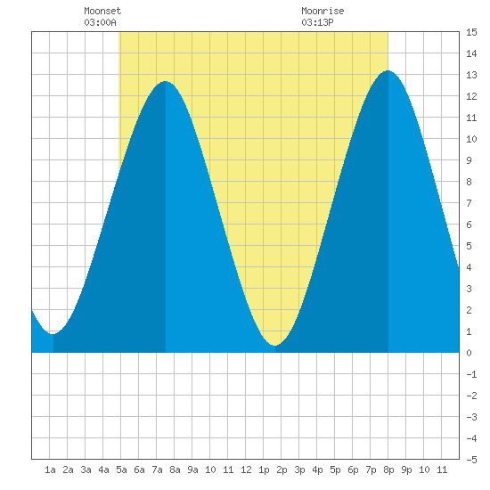 Stone Island tide chart for Saturday, May 22, 2021