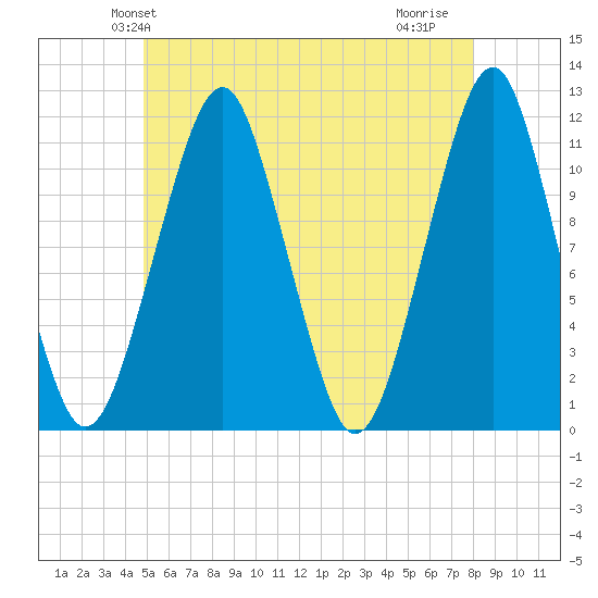 Stone Island tide chart for Sunday, May 23, 2021