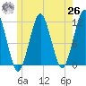 Stone Island tide chart for Wednesday, May 26, 2021