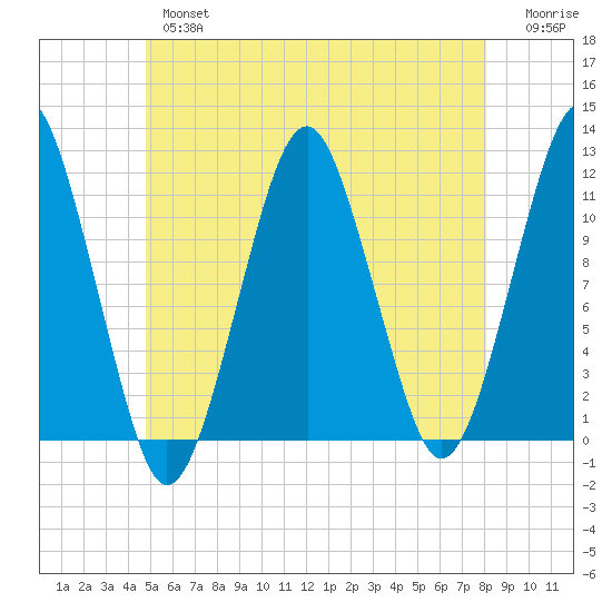 Stone Island tide chart for Thursday, May 27, 2021