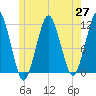 Stone Island tide chart for Thursday, May 27, 2021