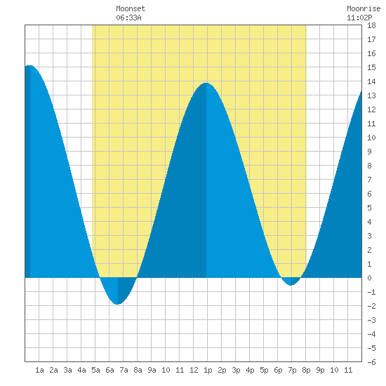 Stone Island tide chart for Friday, May 28, 2021