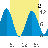 Stone Island tide chart for Sunday, May 2, 2021