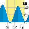 Stone Island tide chart for Sunday, May 30, 2021