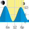 Stone Island tide chart for Monday, May 3, 2021