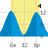 Stone Island tide chart for Tuesday, May 4, 2021