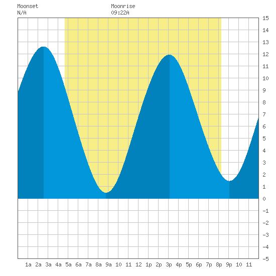 Stone Island tide chart for Tuesday, June 15, 2021