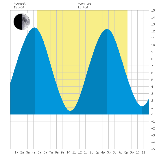 Stone Island tide chart for Thursday, June 17, 2021