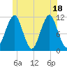 Stone Island tide chart for Friday, June 18, 2021