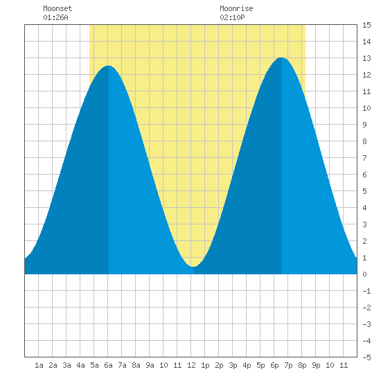 Stone Island tide chart for Saturday, June 19, 2021
